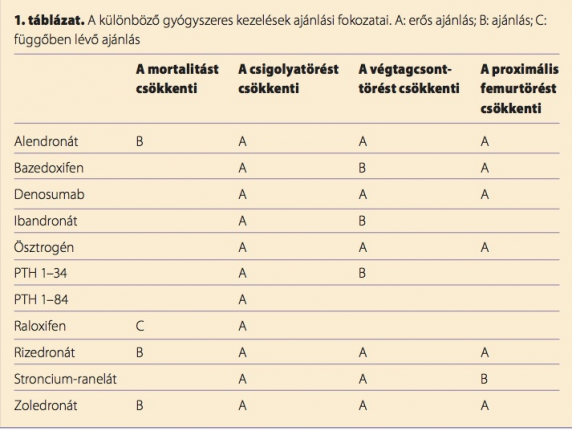 A csontritkulás kezelési lehetőségei