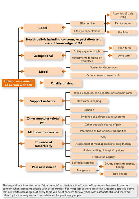 osteoarthritis treatment guidelines 2022