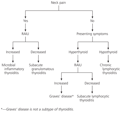 acute thyroiditis guidelines)