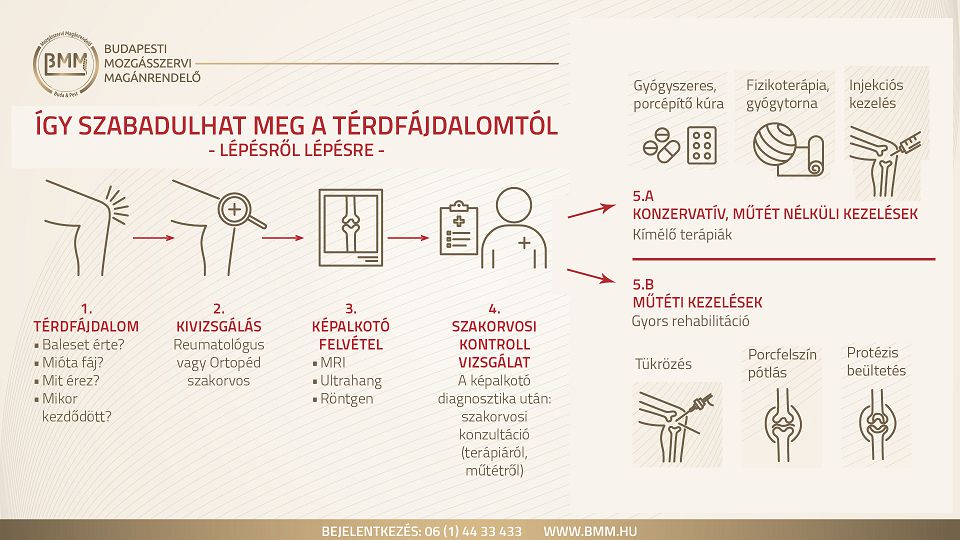 térdfájdalom este)